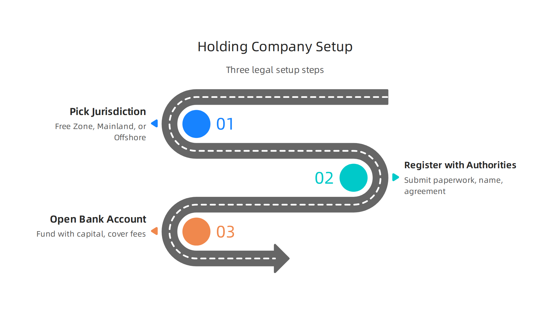 Follow these three legal steps to effectively set up your holding company for Dubai property investments.