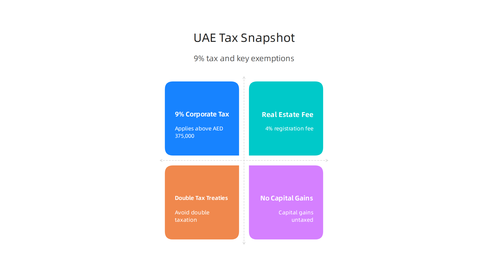 Understanding UAE tax rules, like the 9% corporate tax threshold and no capital gains tax, is crucial for efficient structuring.