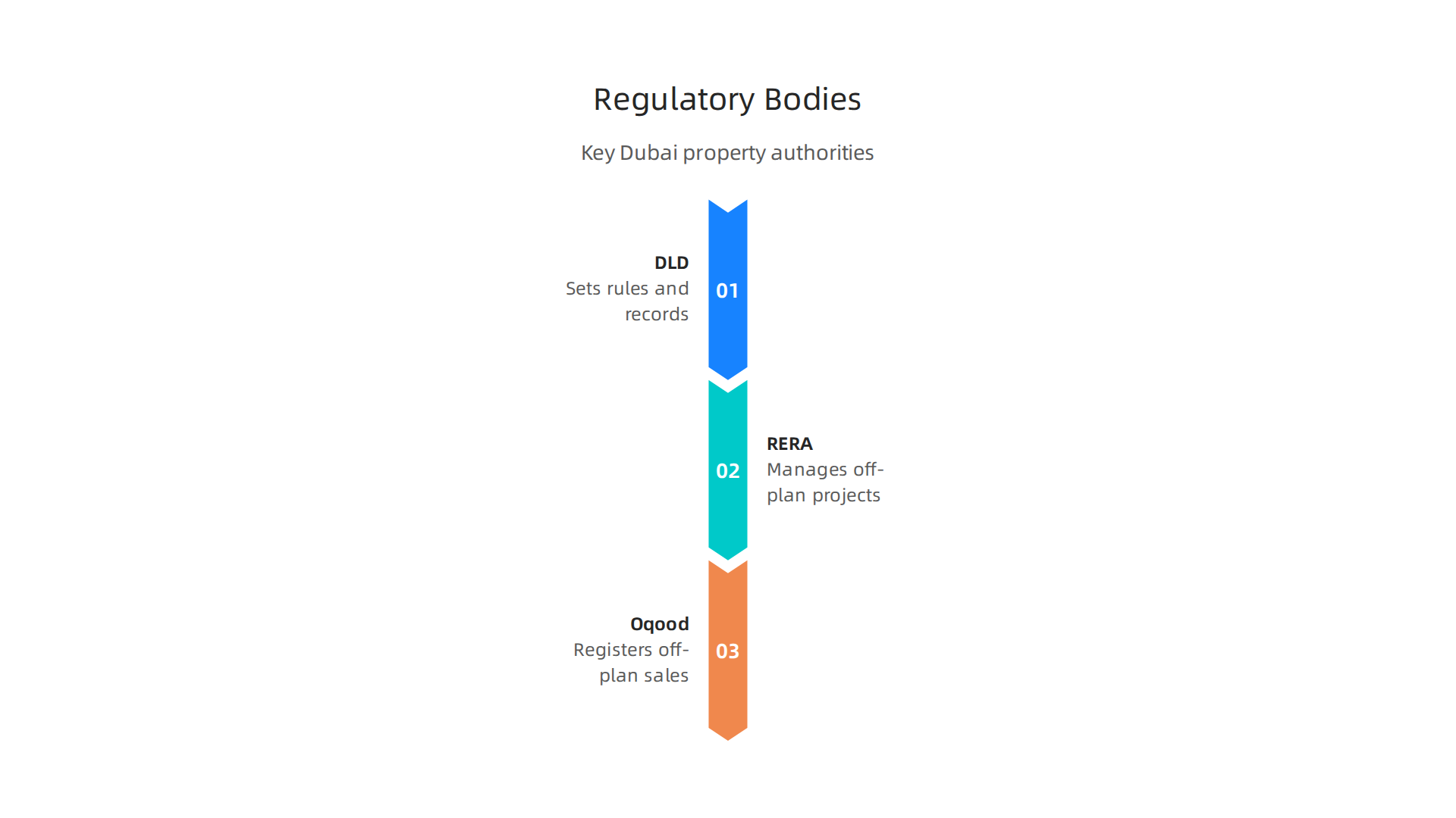 Key regulatory authorities that govern and safeguard property transactions in Dubai's real estate market.