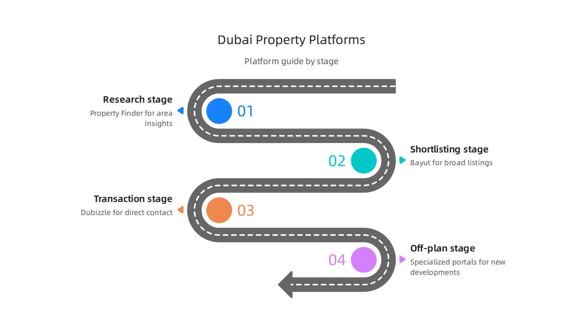 A guide to selecting the appropriate Dubai property website based on your investment journey stage.
