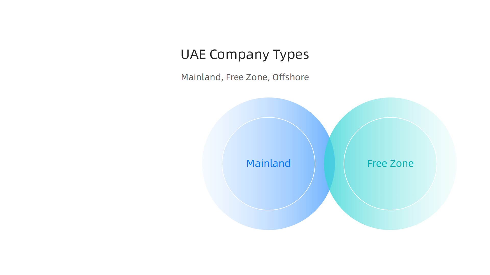 A comparison of Mainland, Free Zone, and Offshore companies for investors in the UAE.