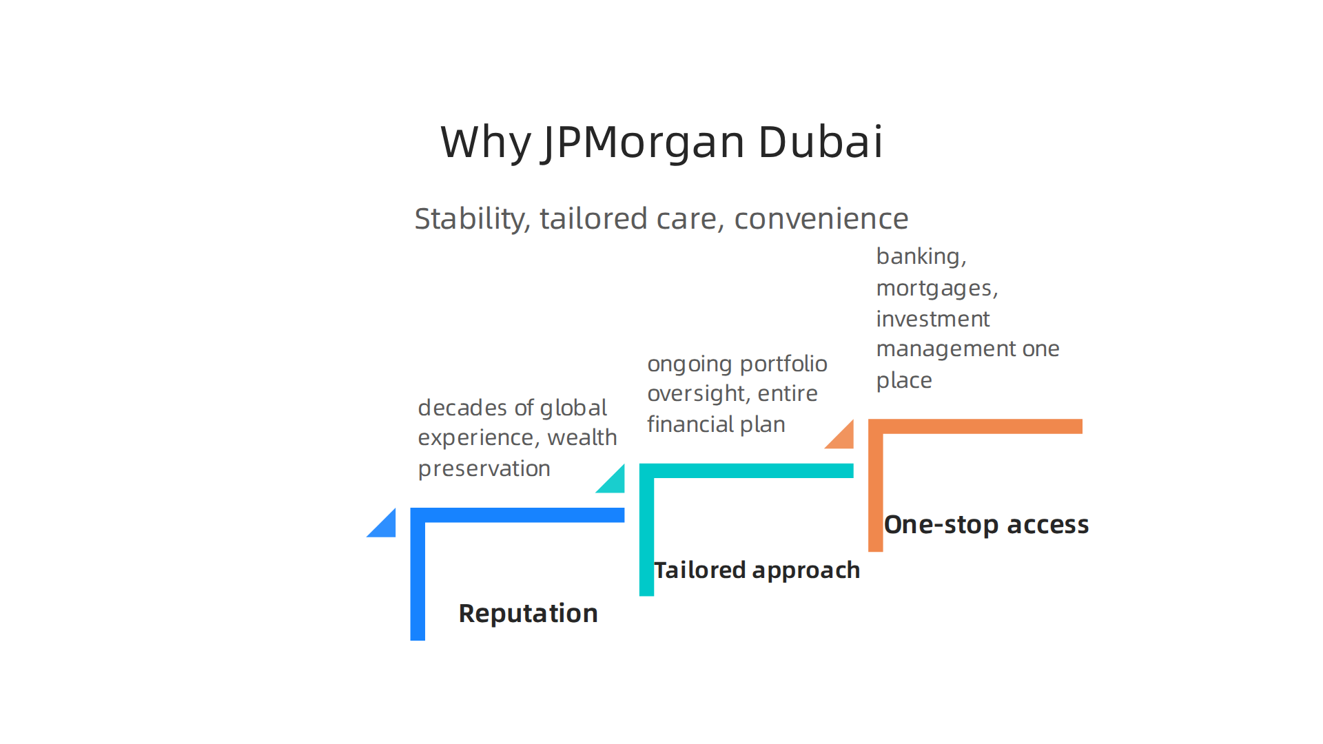 Investors choose JPMorgan in Dubai for its stability, tailored services, and convenient integrated approach.