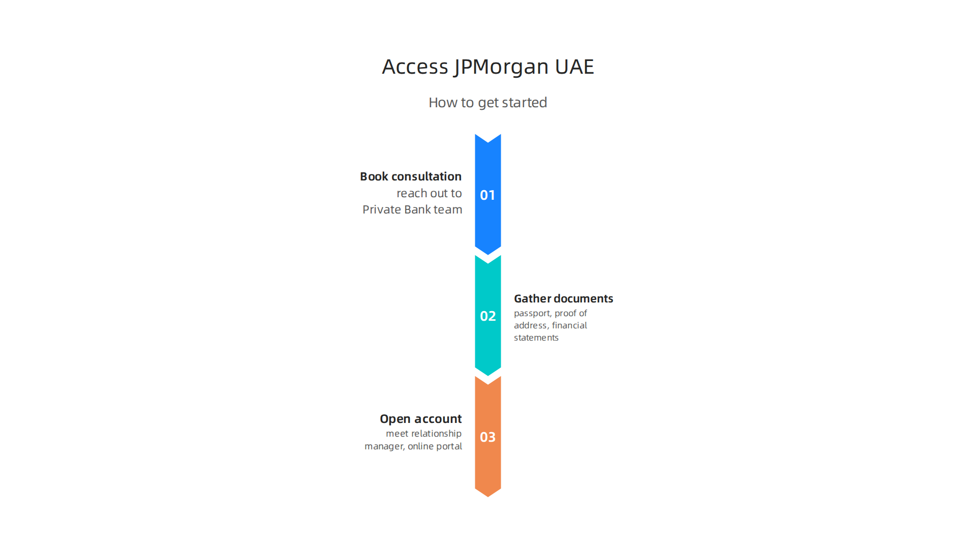 A step-by-step guide to accessing JPMorgan Chase Wealth Management services in the UAE.