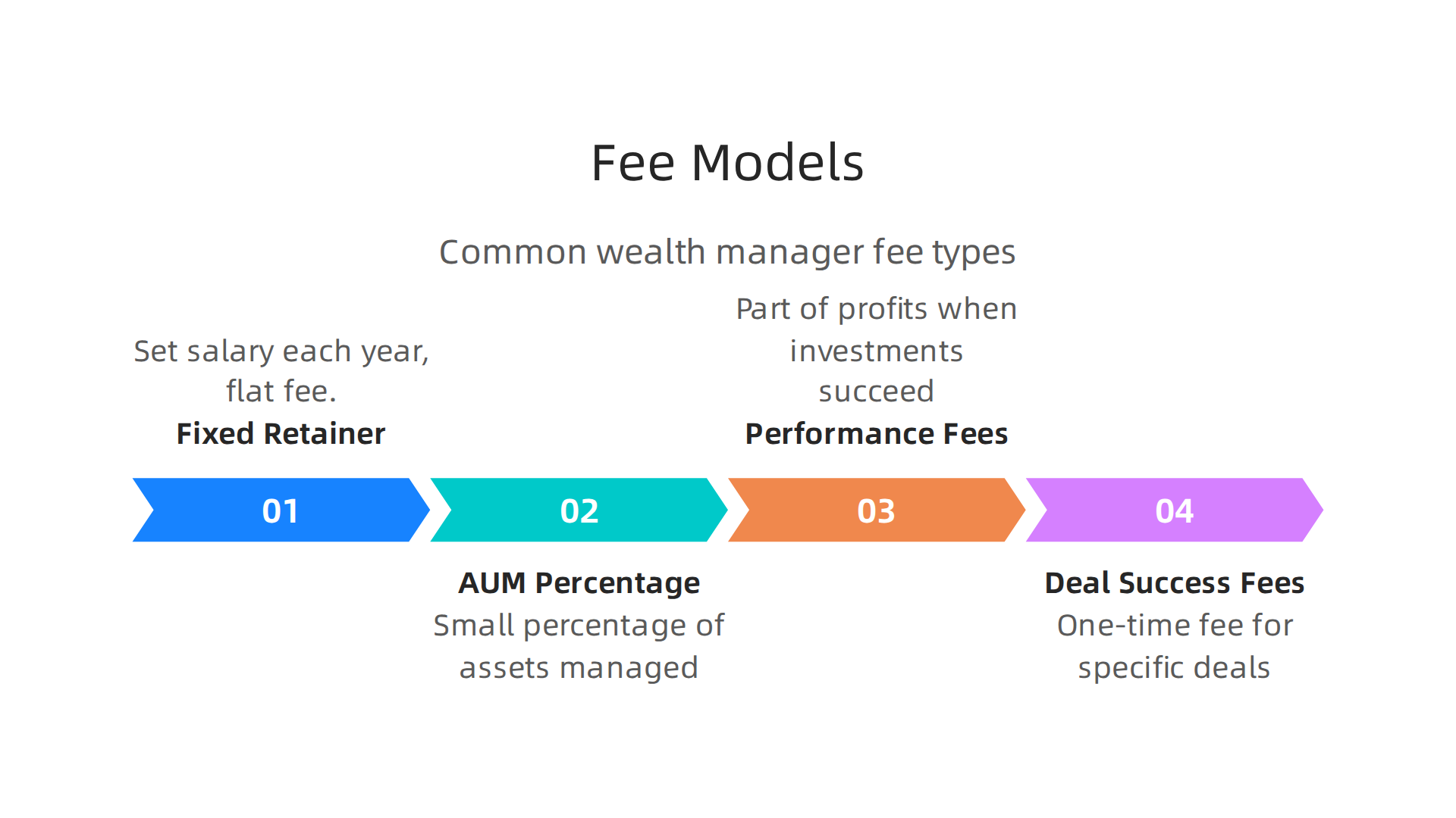 An overview of common fee structures used by wealth management firms.