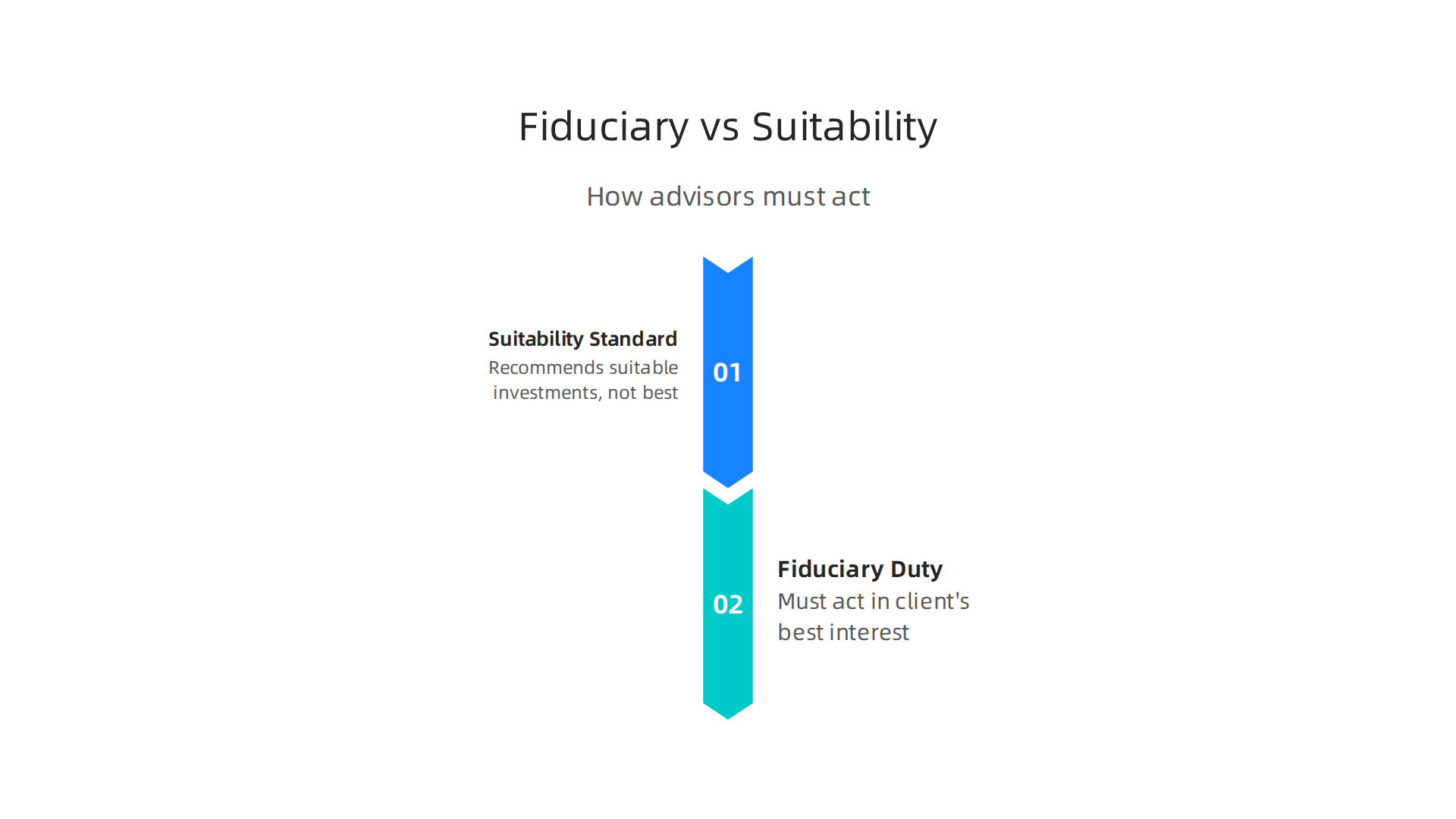 An infographic illustrating the key differences between Fiduciary Duty and Suitability Standards for financial advisors.