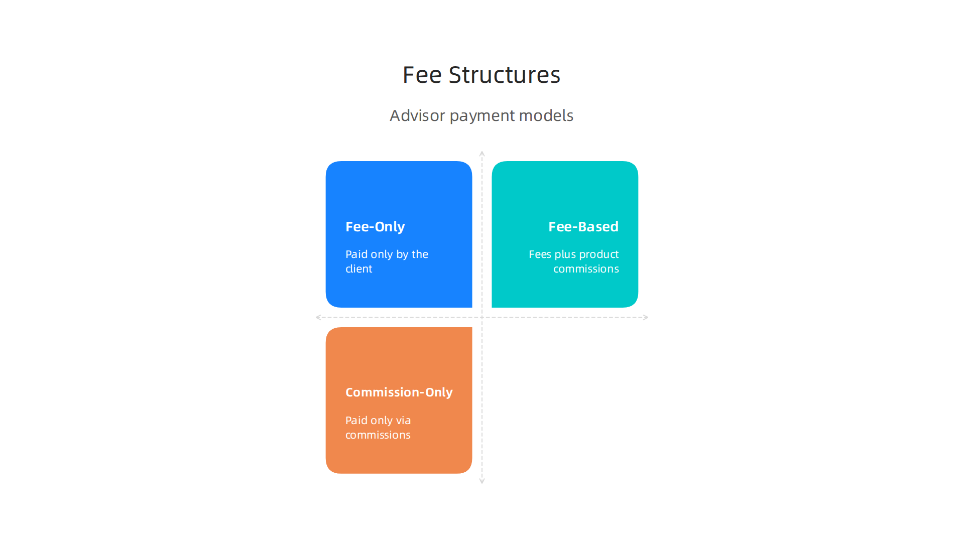 An infographic explaining the different fee structures used by financial advisors: Fee-Only, Fee-Based, and Commission-Only.