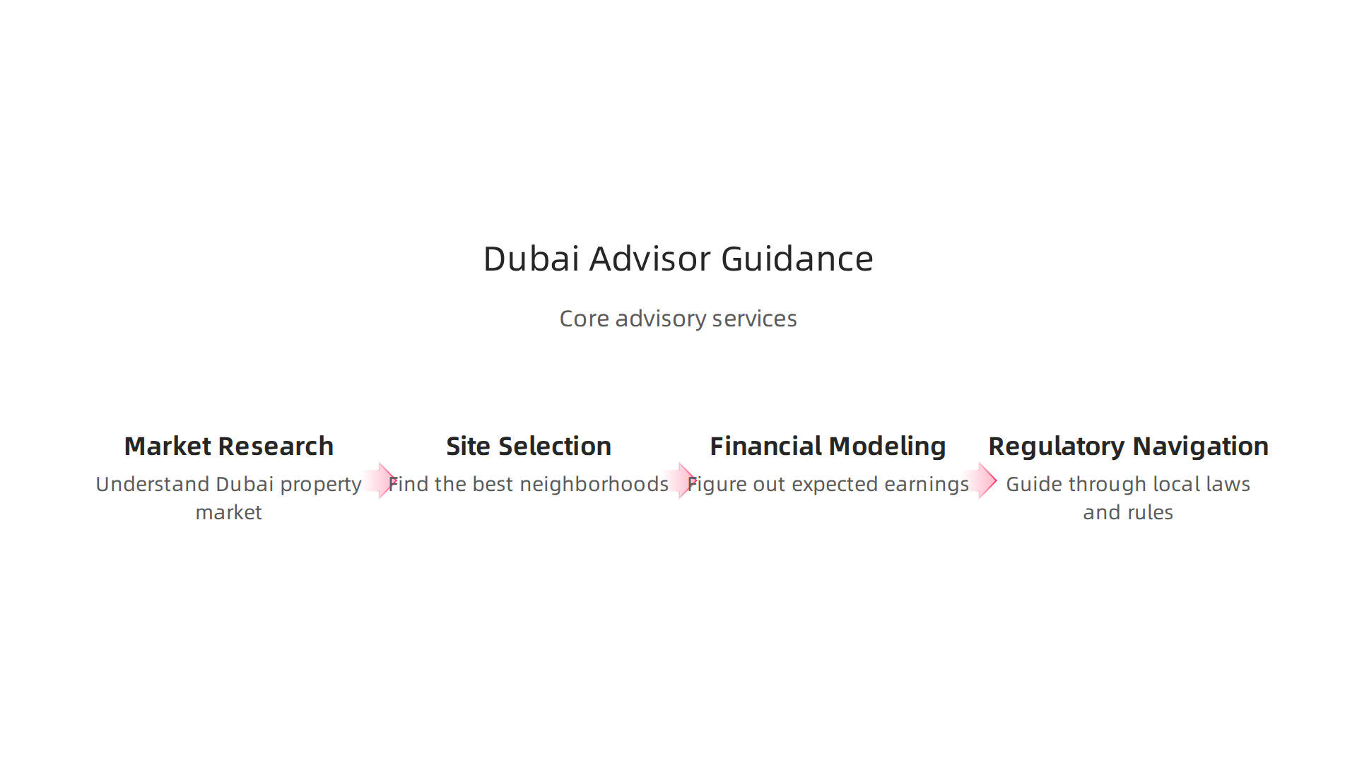 The core ways a property investment advisor offers smart guidance to clients.