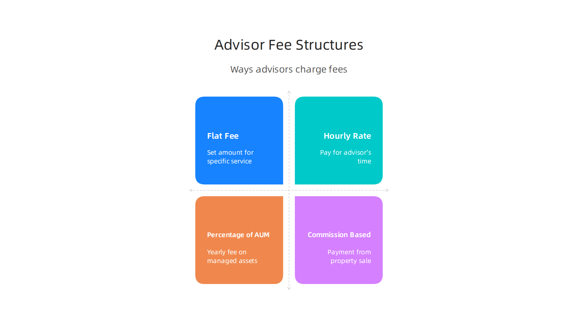 Visual representation of different ways property investment advisors charge for their services.