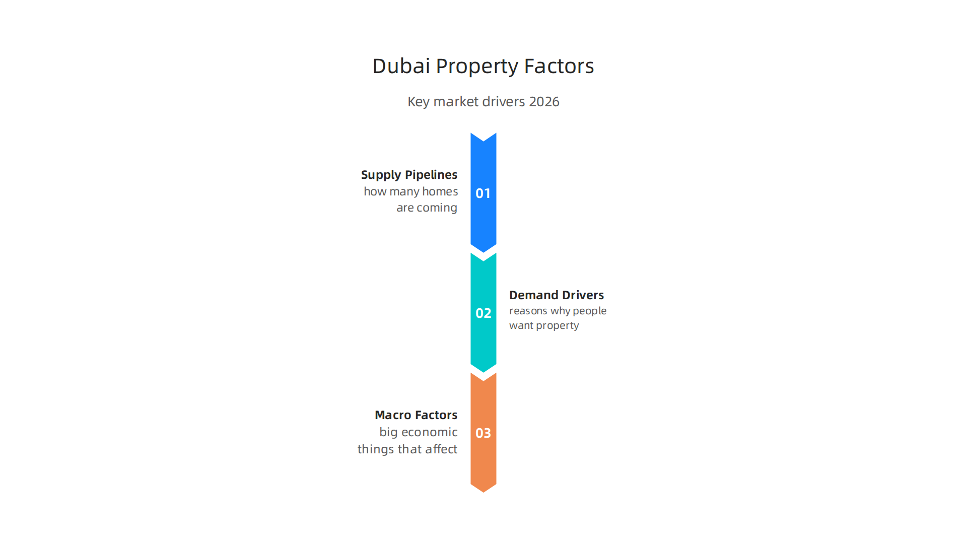 An overview of the essential factors driving the Dubai property market in 2026, including supply, demand, and economic influences.