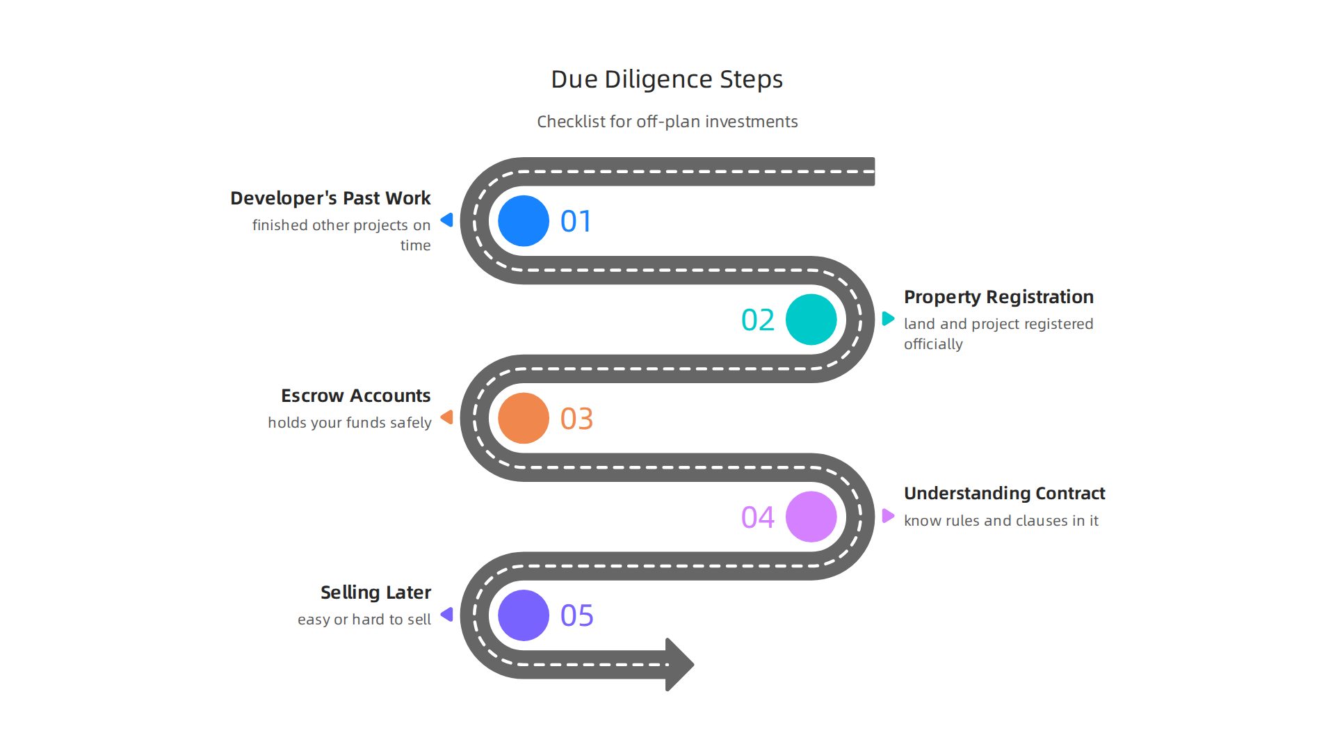 A guide to the crucial due diligence steps required when investing in off-plan property projects in Dubai.