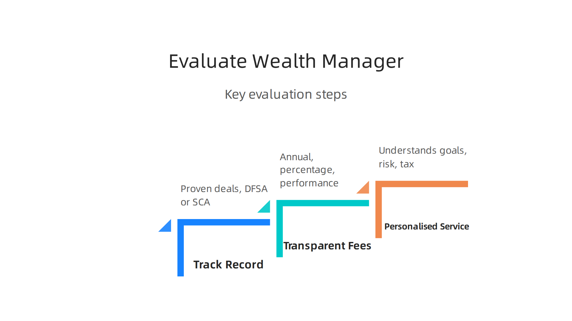 Key criteria for selecting a competent and trustworthy private wealth manager for Dubai investments.
