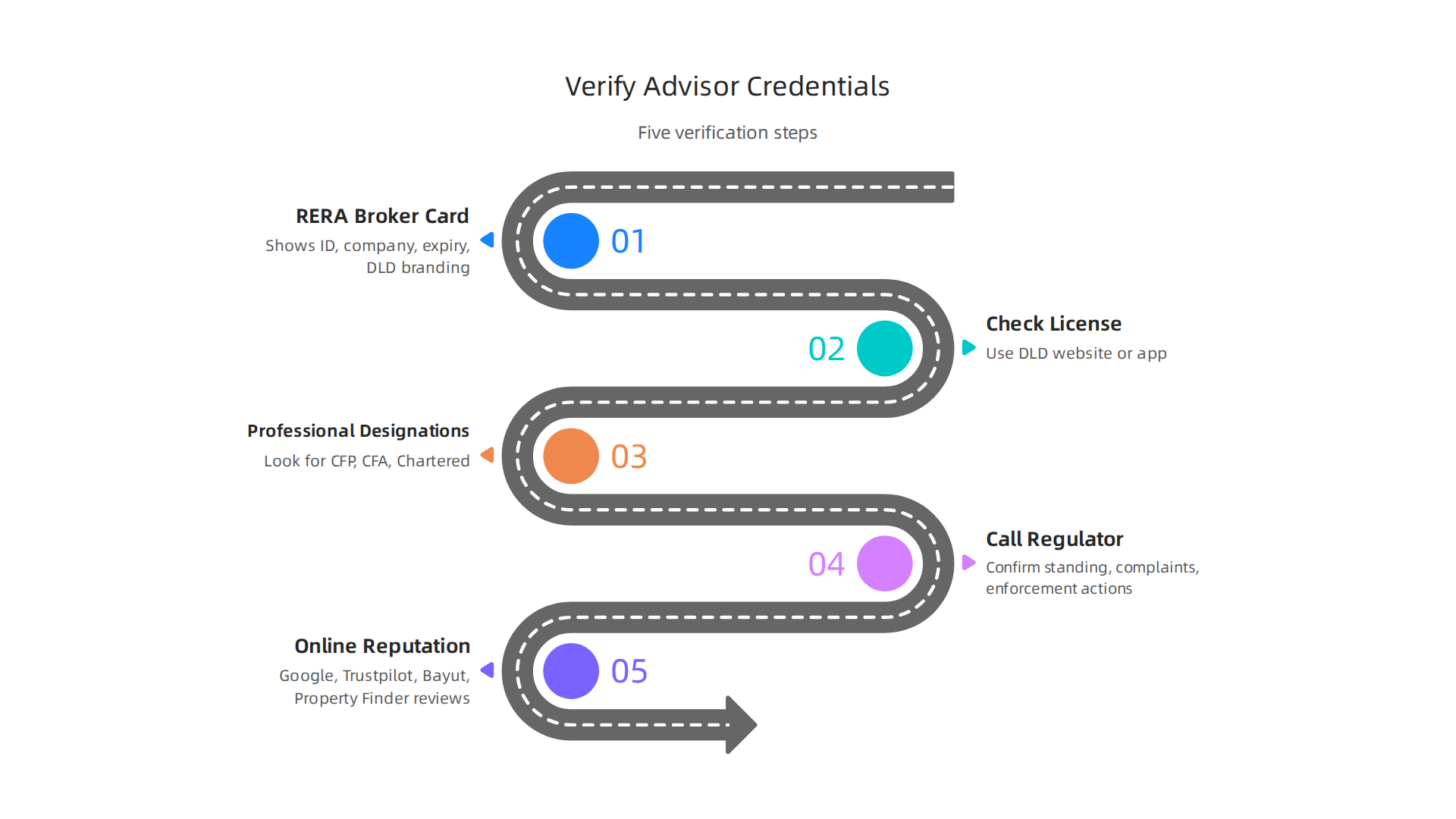 A straightforward process to verify the licenses and professional standing of a Dubai investment advisor.