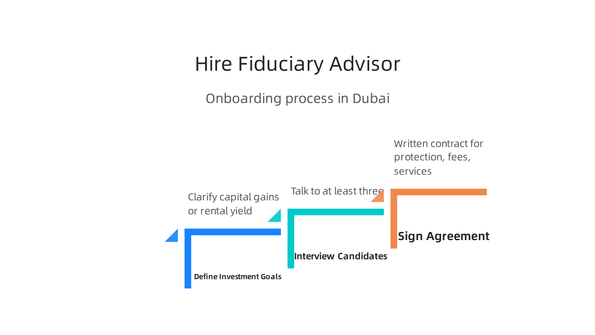 A structured process for finding, interviewing, and onboarding a fiduciary investment advisor in Dubai.