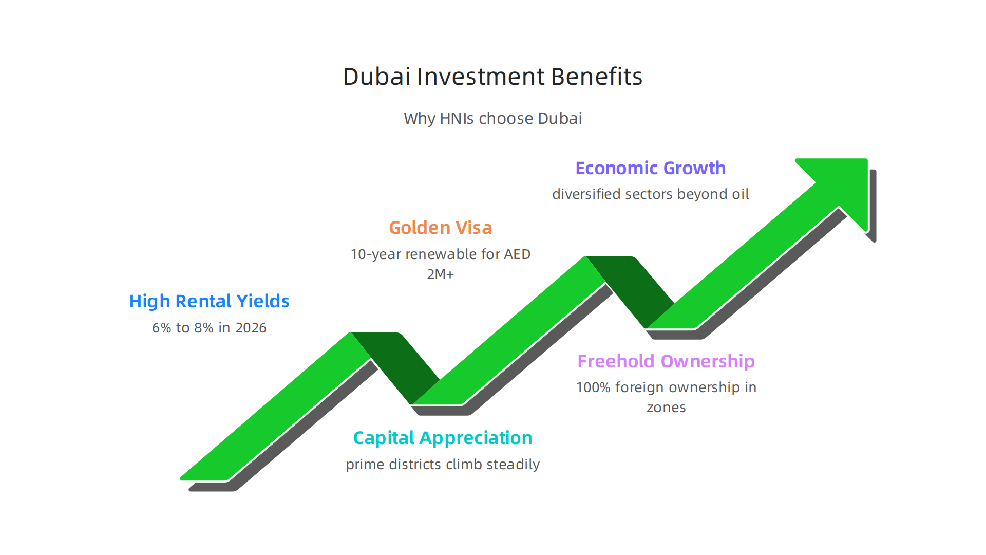 Key reasons why Dubai's property market continues to attract high-net-worth individuals.