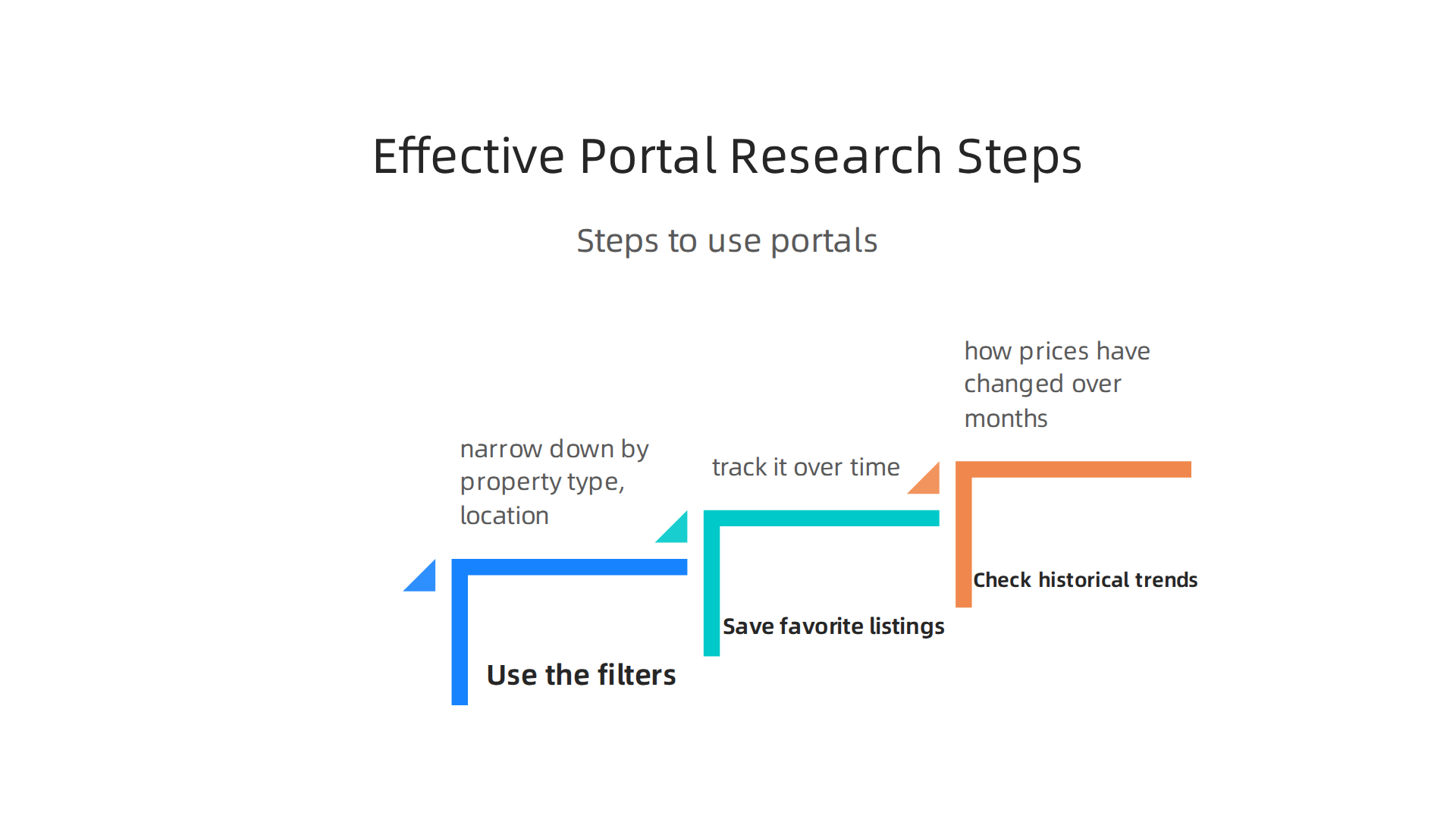 Steps to effectively use property portals for investment research.