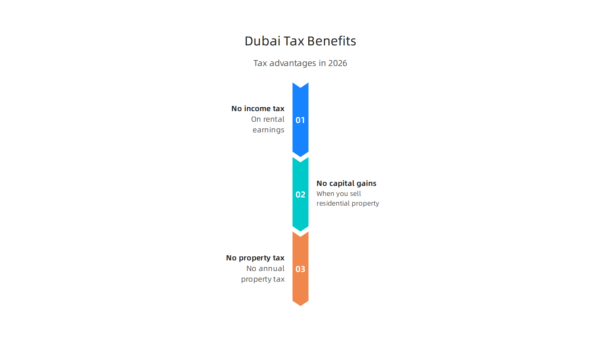 The significant tax advantages offered by Dubai's real estate market for investors.