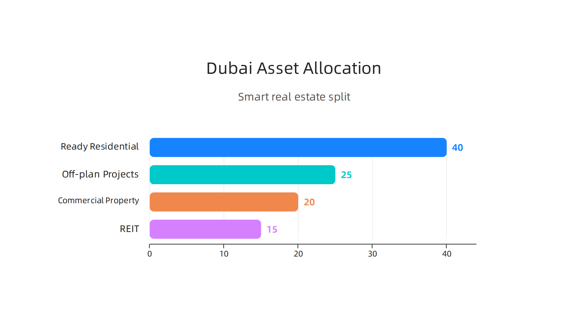 A visual breakdown of a smart real estate asset allocation strategy for Dubai property portfolios.