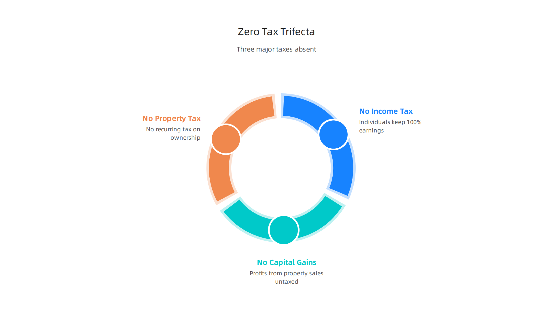 An infographic detailing Dubai's 'Zero Tax Trifecta,' highlighting the absence of key taxes for property investors.