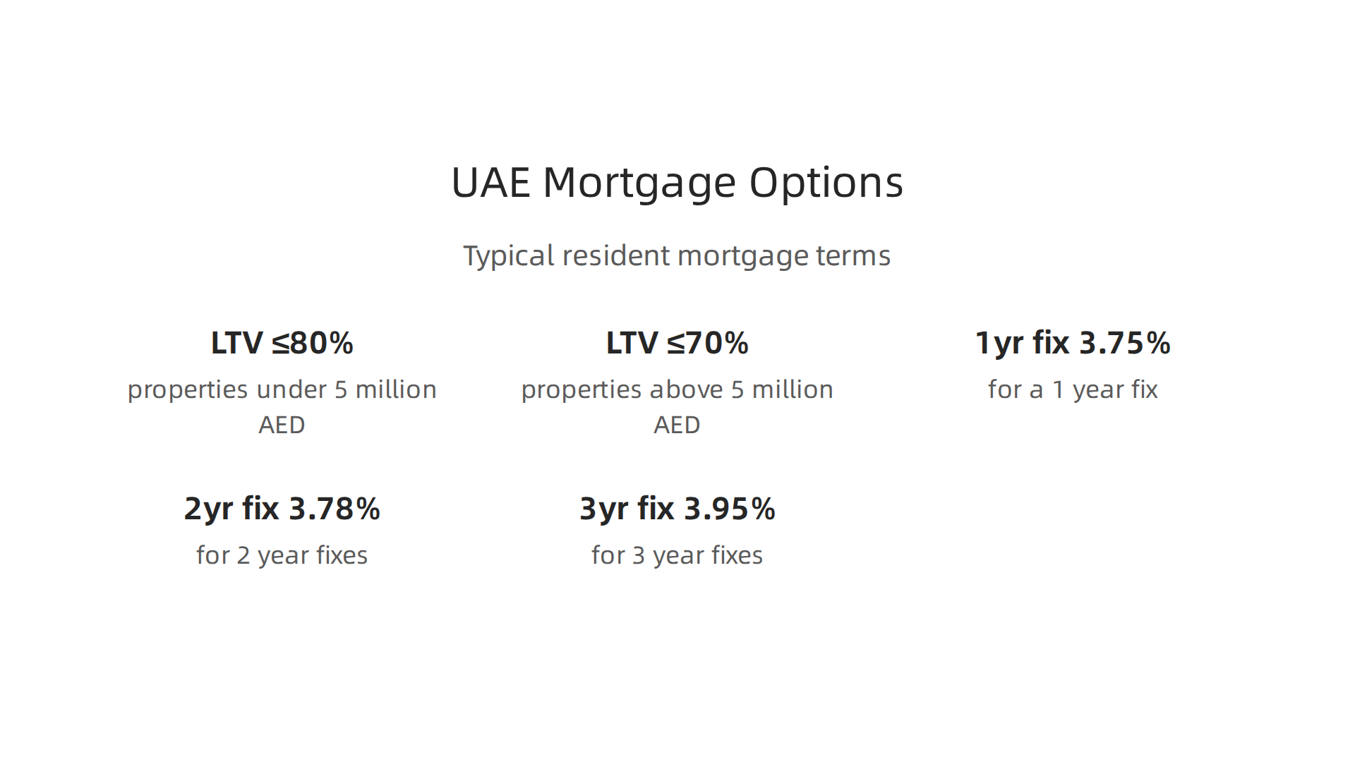 An infographic outlining typical mortgage options and terms available for UAE residents seeking property financing.