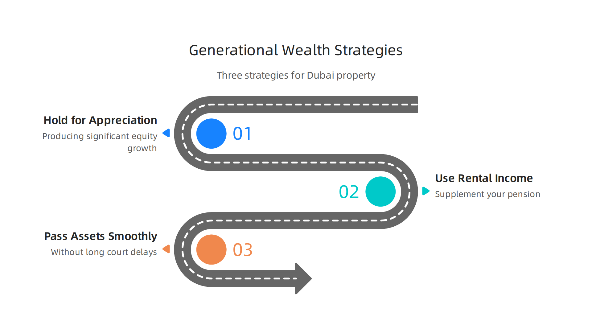 An infographic presenting three key strategies for building generational wealth through Dubai property investments.