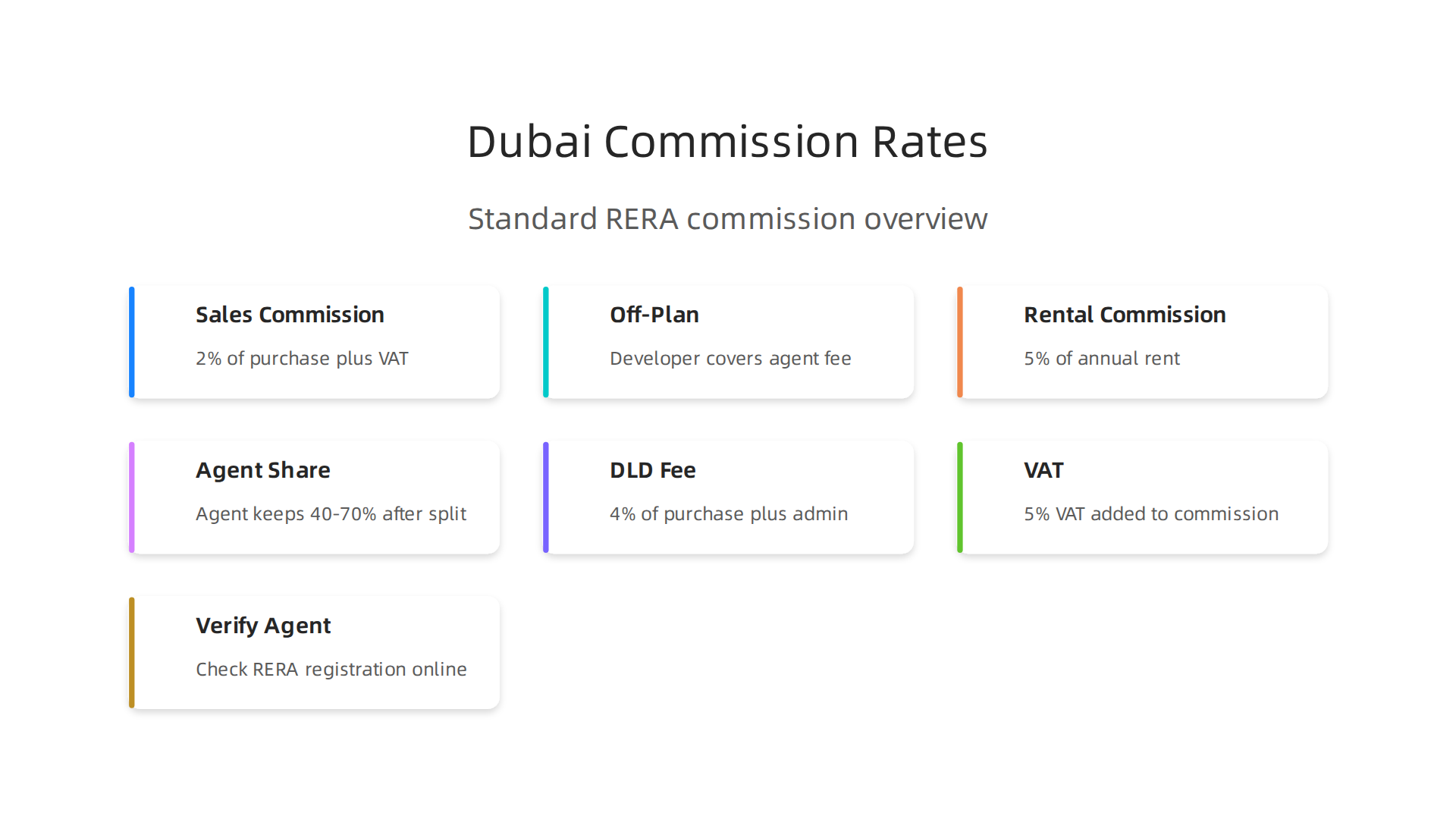 An overview of the standard commission rates set by RERA for property sales and rentals in Dubai, highlighting key payment structures.