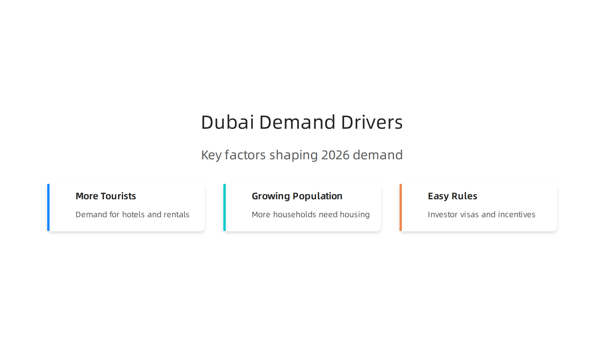 An infographic illustrating the key factors driving demand in Dubai's property market in 2026, including tourism, population growth, and investor-friendly policies.