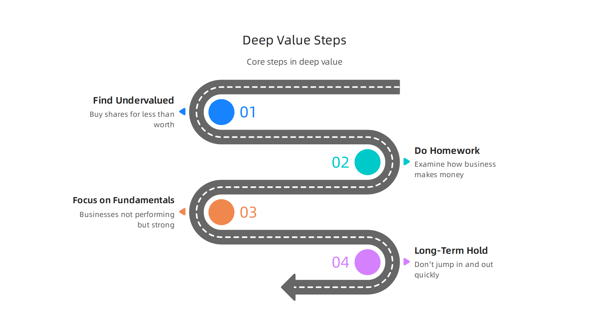 Pzena Investment Management's core steps in their deep value investing philosophy.