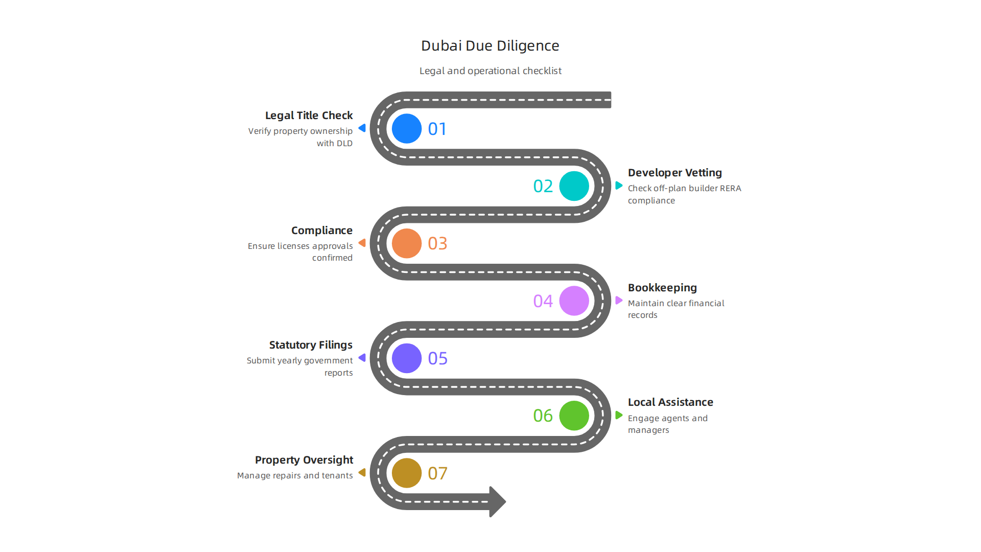 A comprehensive checklist for legal, regulatory, and operational due diligence in Dubai property investment.