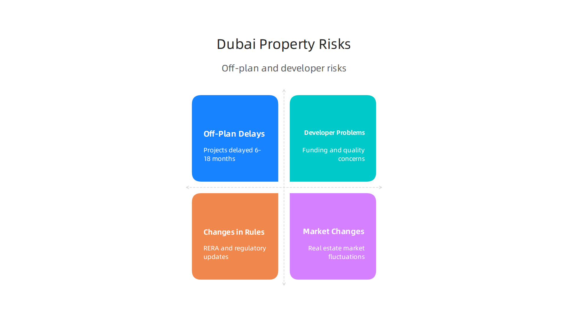Key risks in Dubai property investment including off-plan delays, developer issues, and market changes.