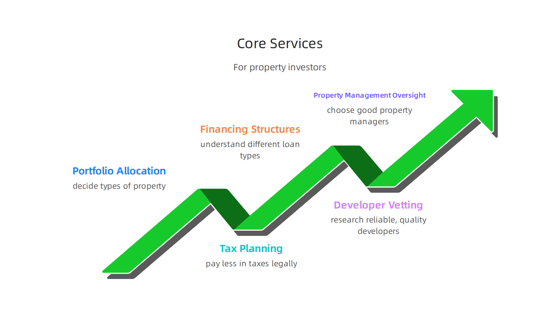 An infographic outlining the essential services a wealth management advisor offers to property investors.