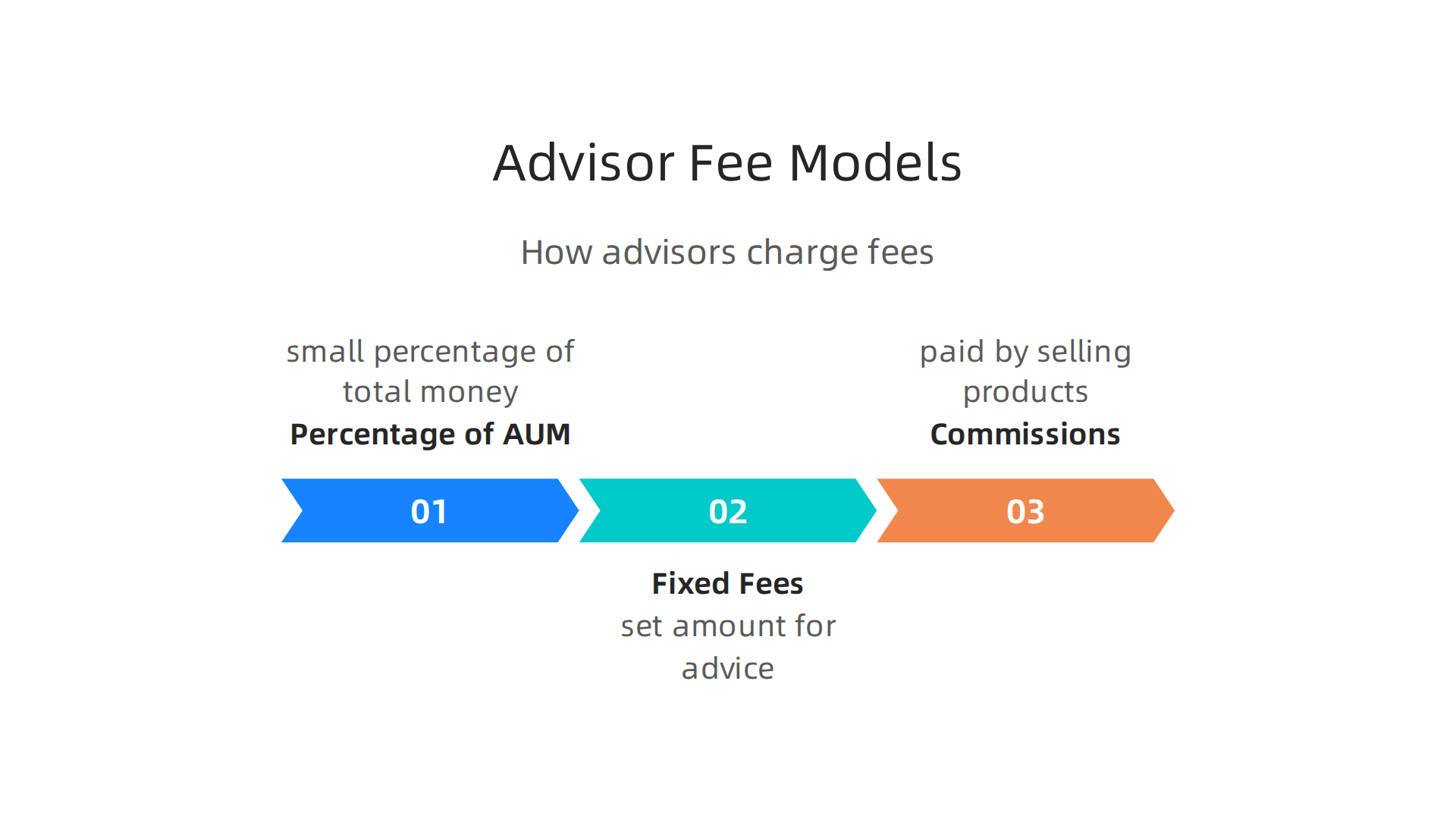 Visual explanation of the different ways wealth management advisors typically charge for their services.
