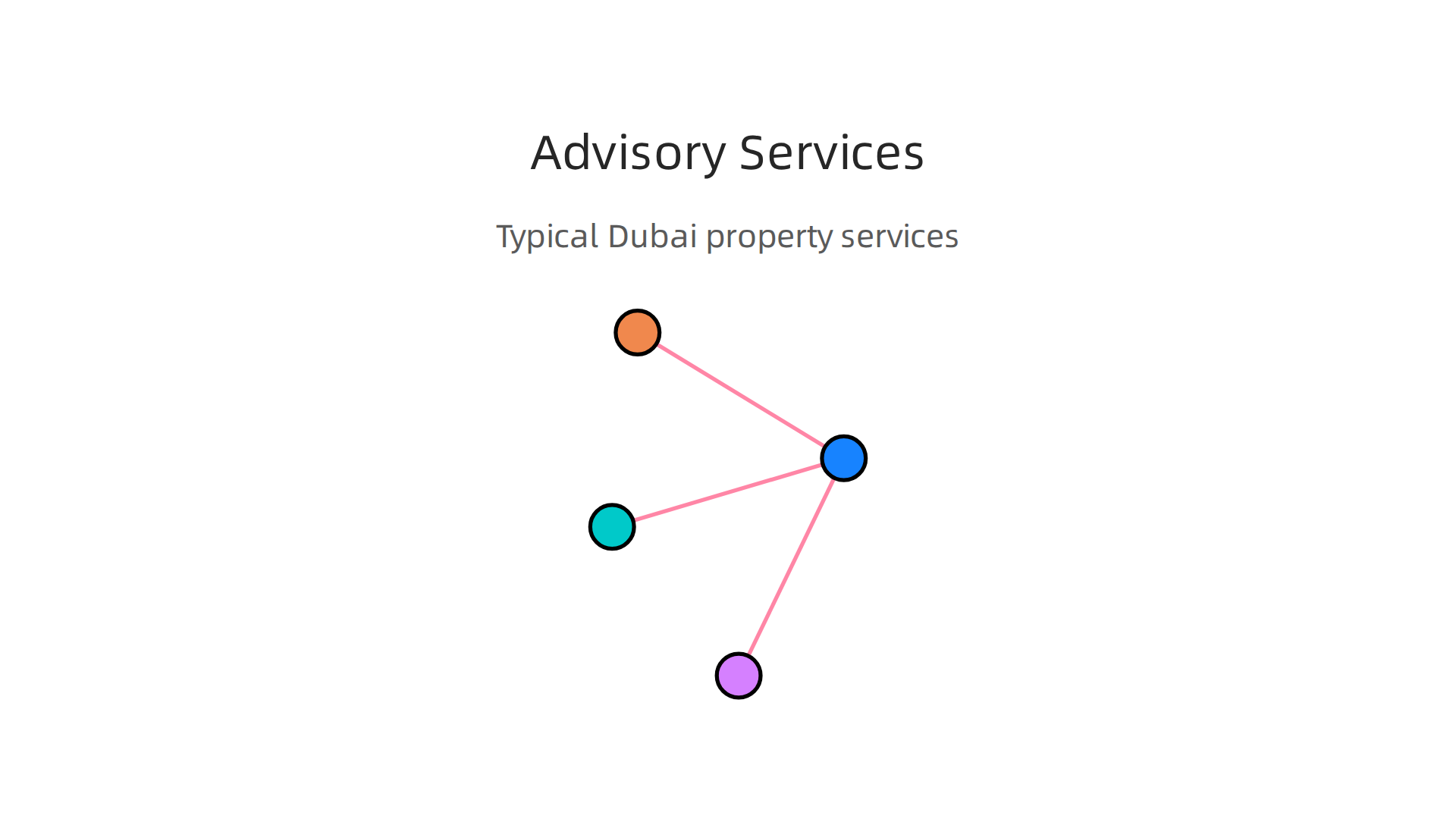 Visualizing the typical services provided by investment advisors in the Dubai property market.