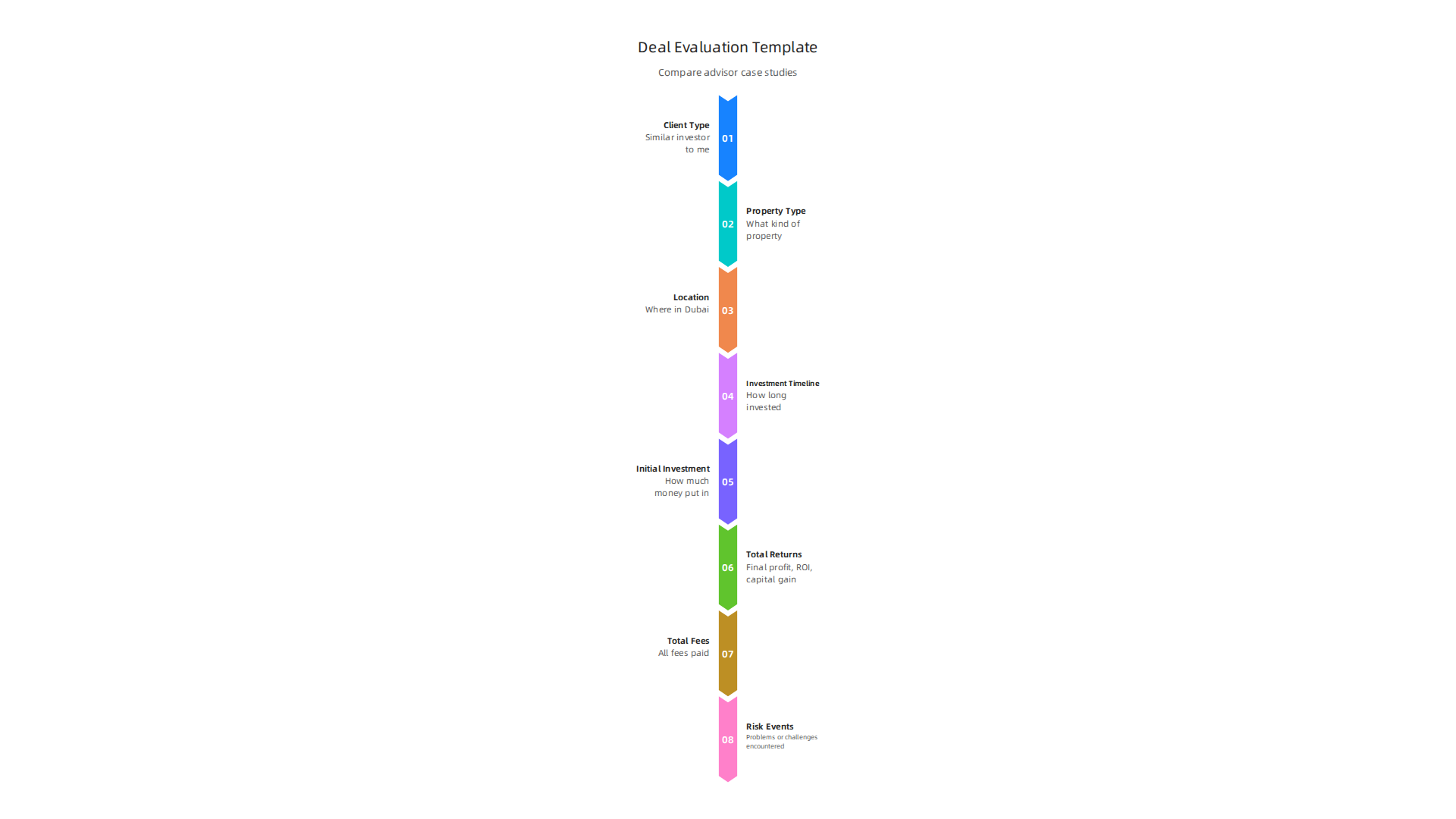 An infographic derived from the article's table, providing a structured template for evaluating an investment advisor's past deal case studies.