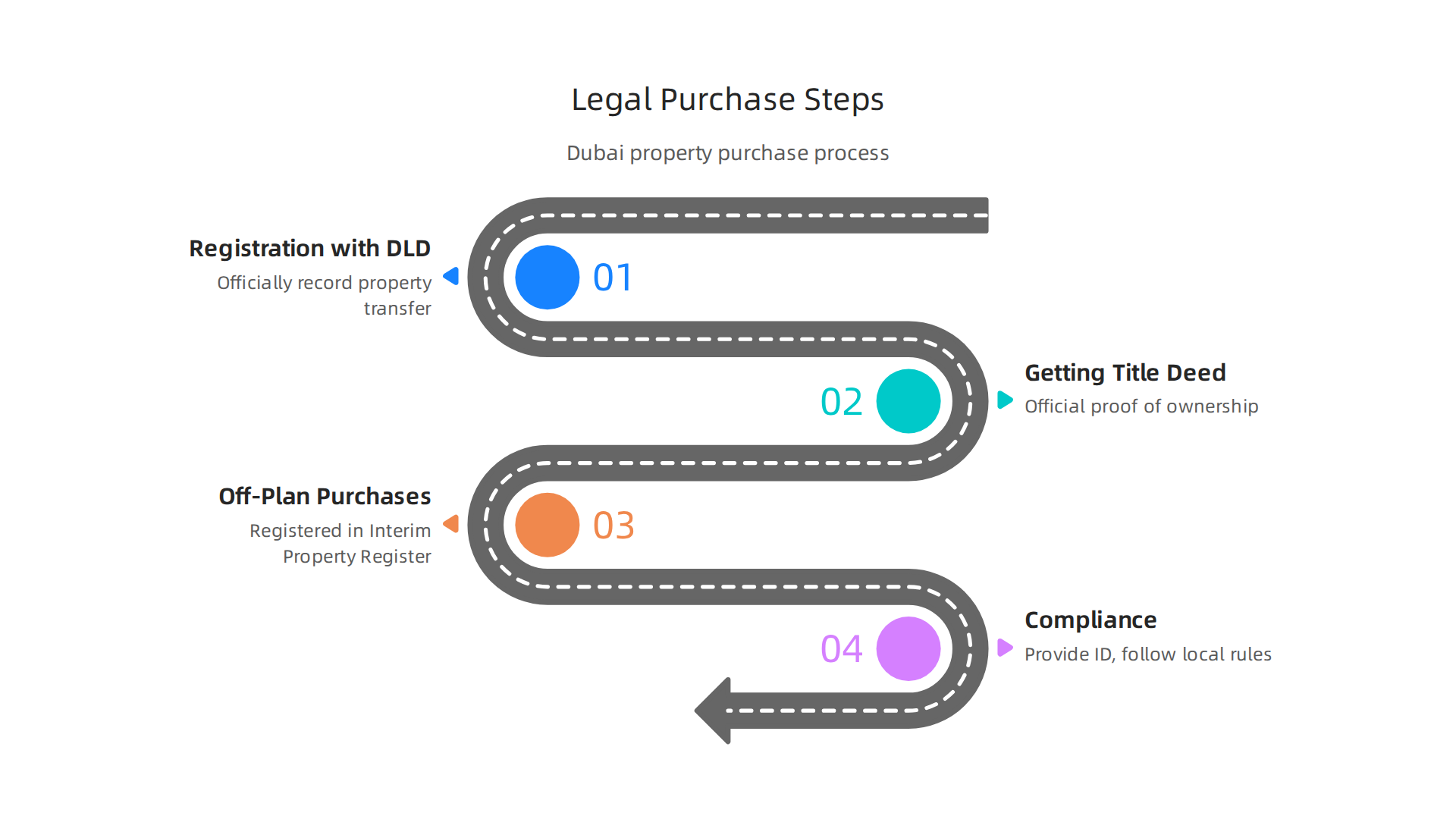 A step-by-step guide to the legal process of purchasing asset real estate in Dubai.
