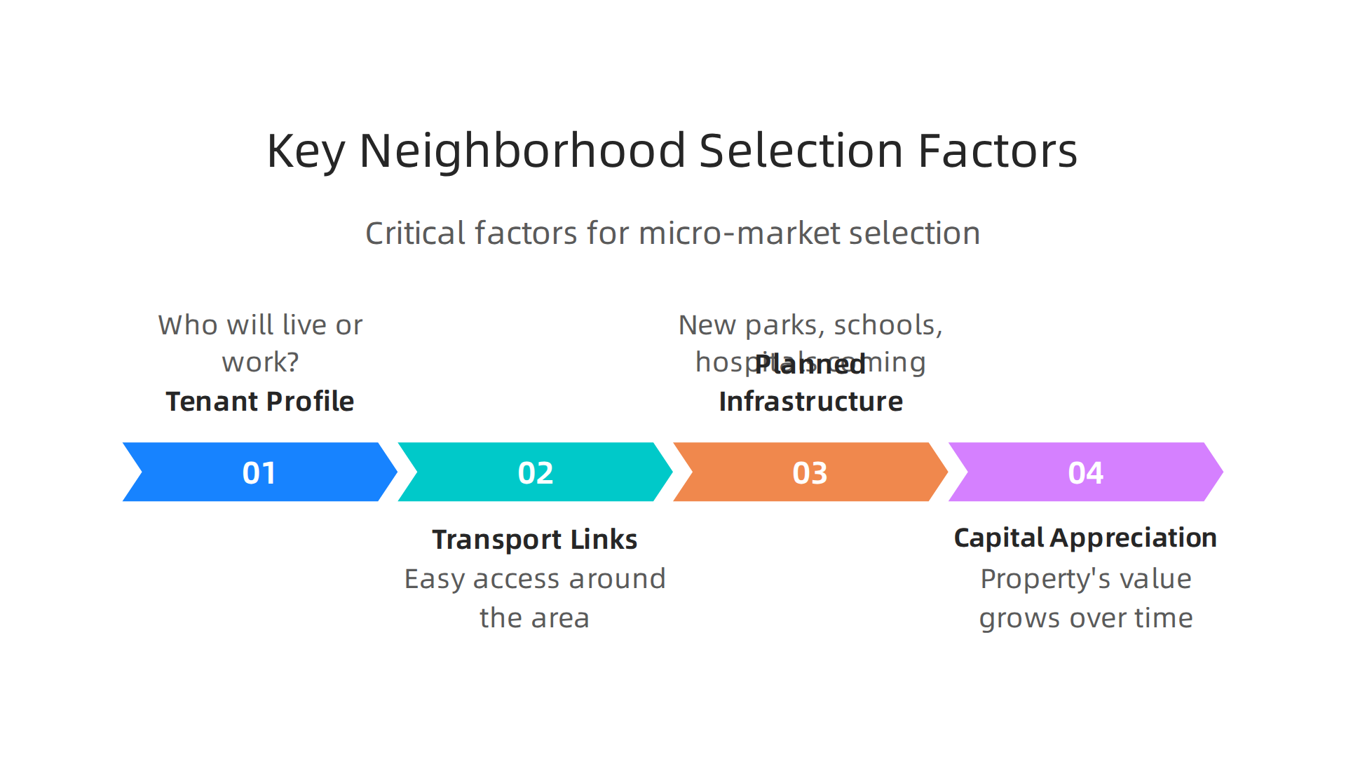 Critical factors to consider when choosing a micro-market for real estate investment in Dubai.